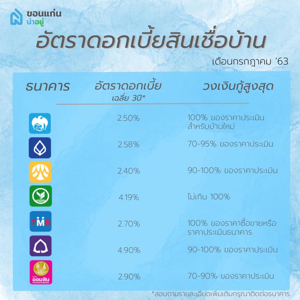อัตราดอกเบี้ย เฉลี่ย 3 ปี ธนาคารต่างๆ กู้บ้าน ซื้อบ้าน ขอนแก่น