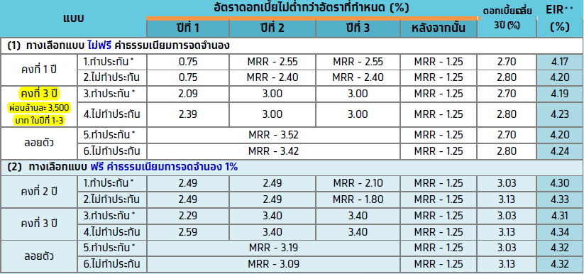 อัตราดอกเบี้ยสินเชื่อบ้านธนาคารกรุงไทย ซื้อบ้าน กู้บ้าน ขอนแก่น