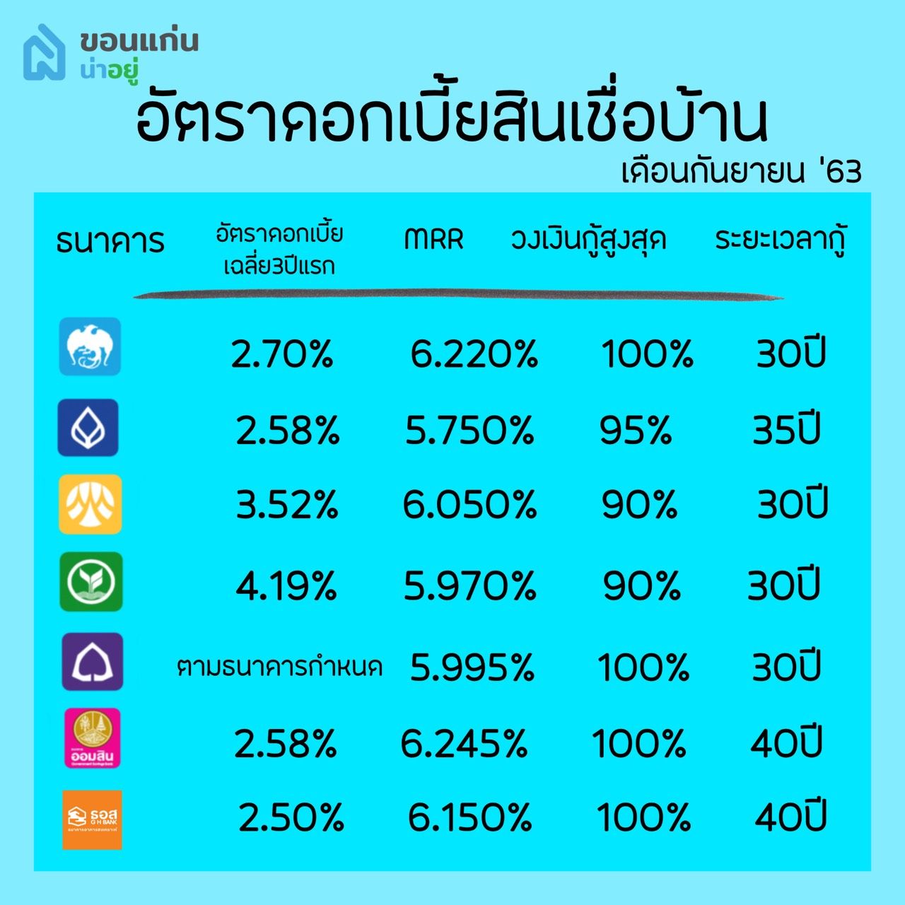 ดอกเบี้ย-ซื้อบ้าน-กันยายน2563-ขอนแก่น