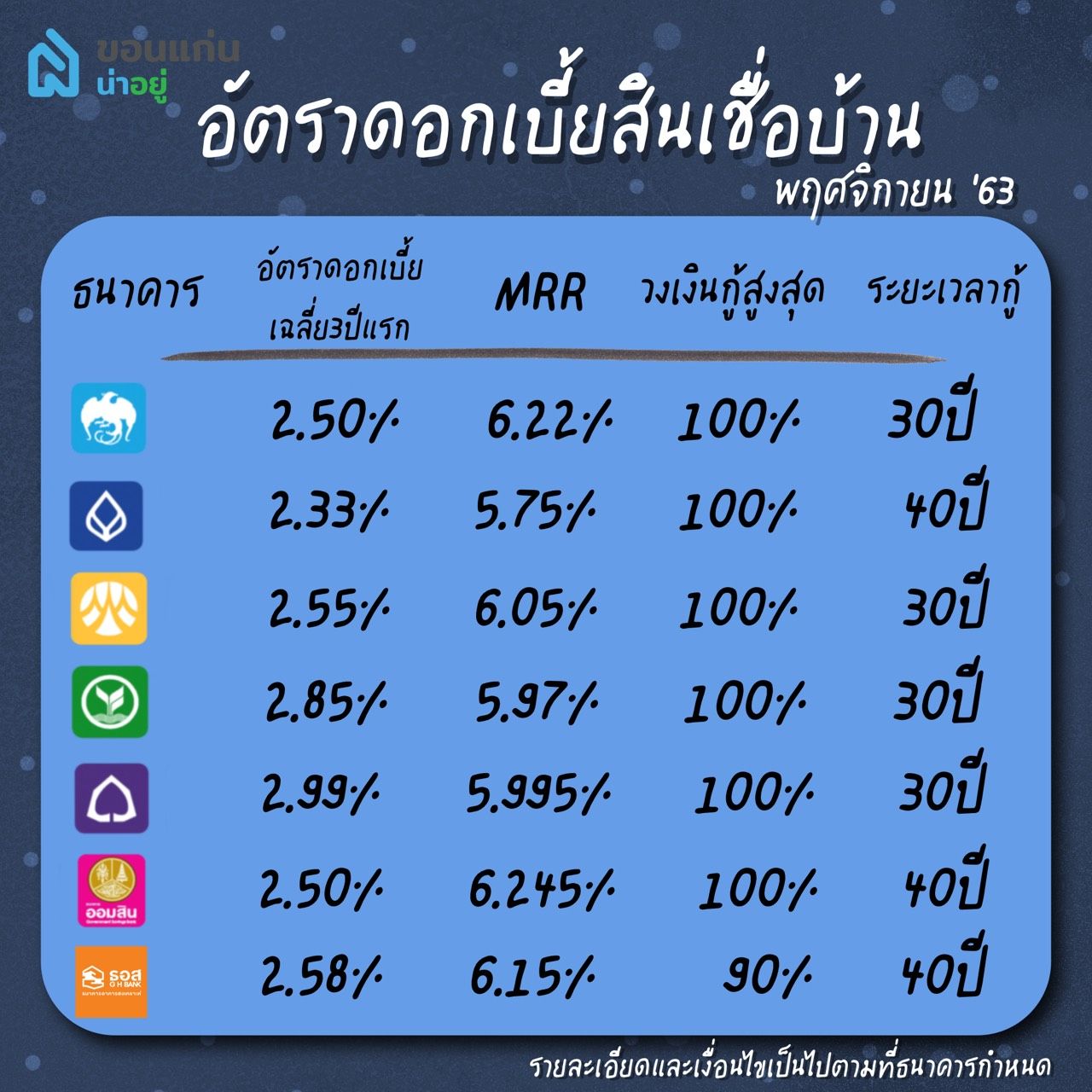 อัพเดท อัตราดอกเบี้ย