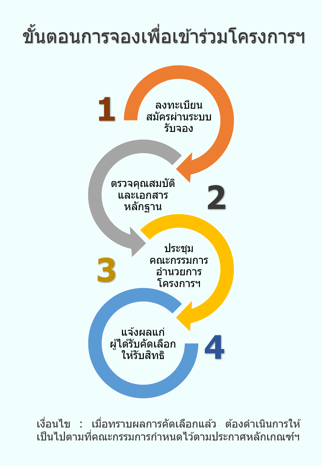 tcondo สวัสดิการ ข้าราชการ