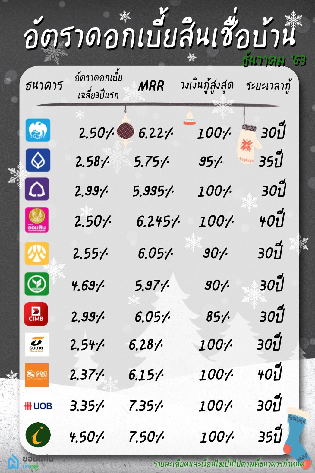 สินเชื่อบ้าน ขอนแก่น ธันวาคม ดอกเบี้ย