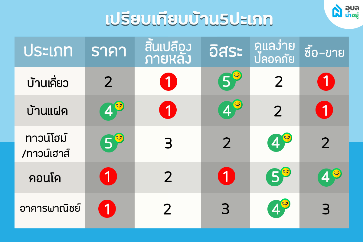 เปรียบเทียบประเภทของบ้าน