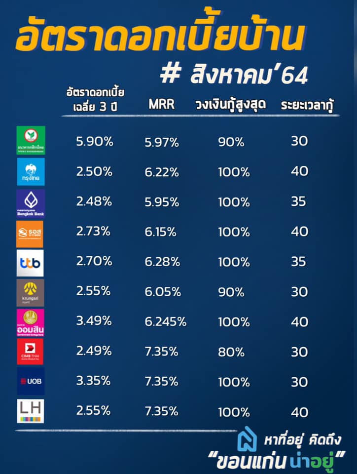 อัตราดอกเบี้ยบ้าน 2564