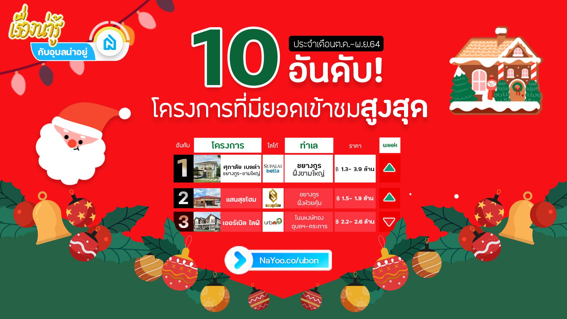 🏆Top 10 บ้านใหม่ที่มียอดเข้าชมมากที่สุดใน "อุบลน่าอยู่" (ต.ค.-พ.ย.64)