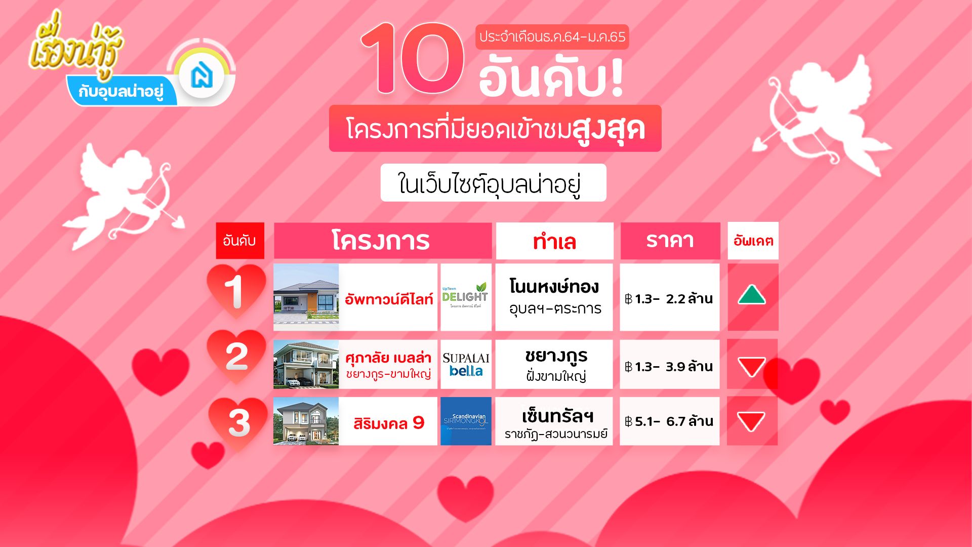 10 อันดับ โครงการสุดต๊าซ💥 มาแรงในอุบลฯ เดือน ธ.ค 64 - ม.ค 65