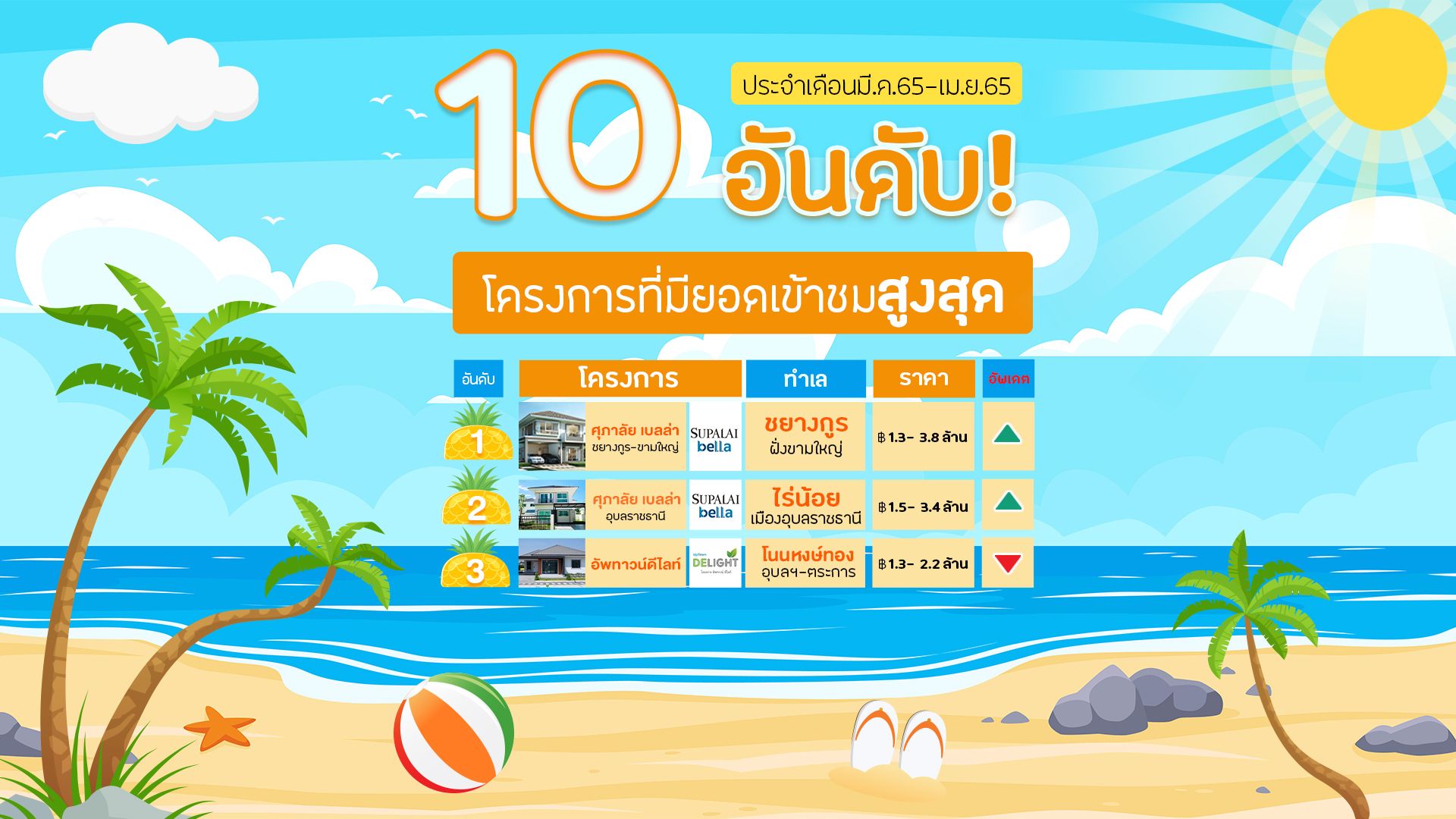 🏆 10 อันดับ โครงการสุด HOT 🔥ที่สุดใน Summer 🌤 | เดือน มี.ค - เม.ย 65