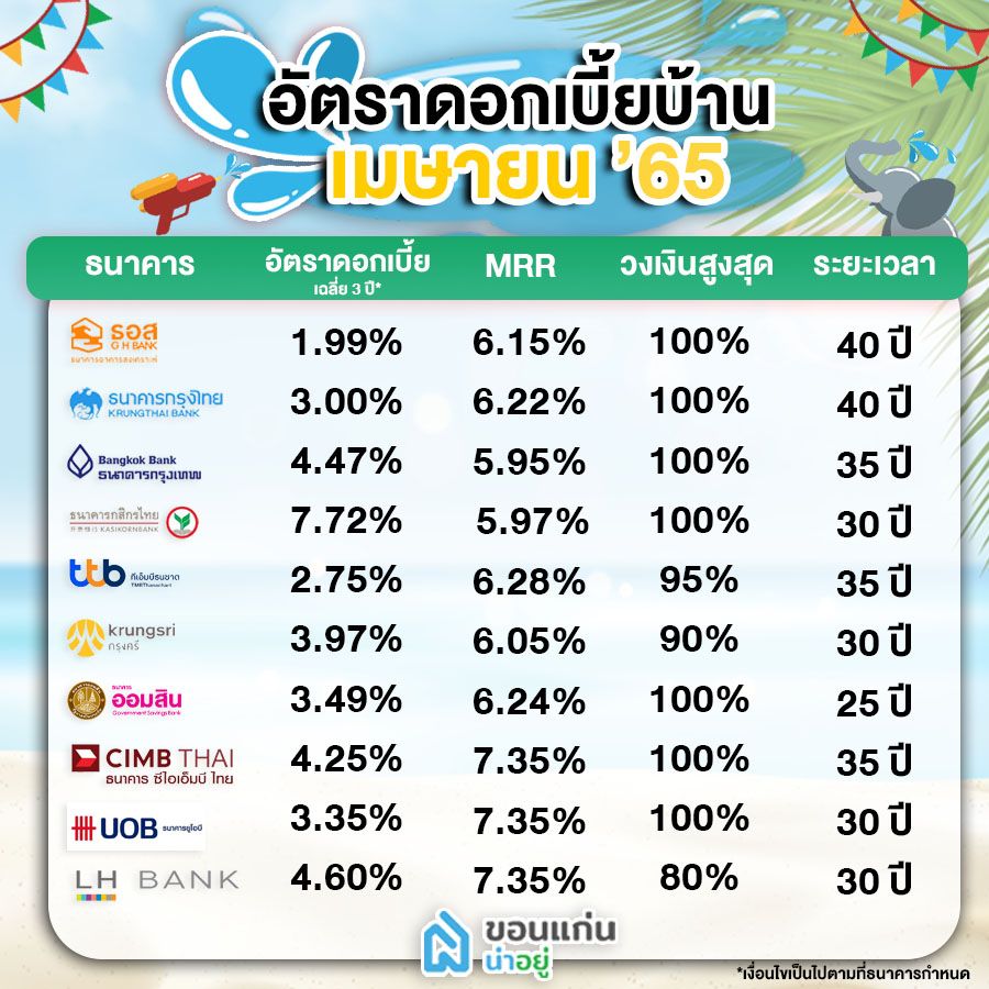 อัตราดอกเบี้ยบ้าน 2565