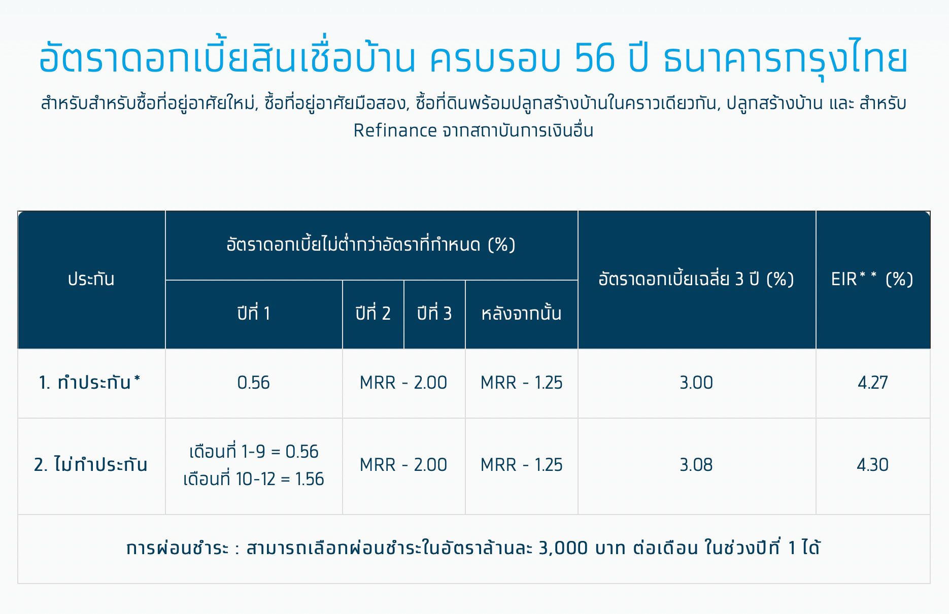 สินเชื่อดอกเบี้ยบ้านธนาคารกรุงไทย 