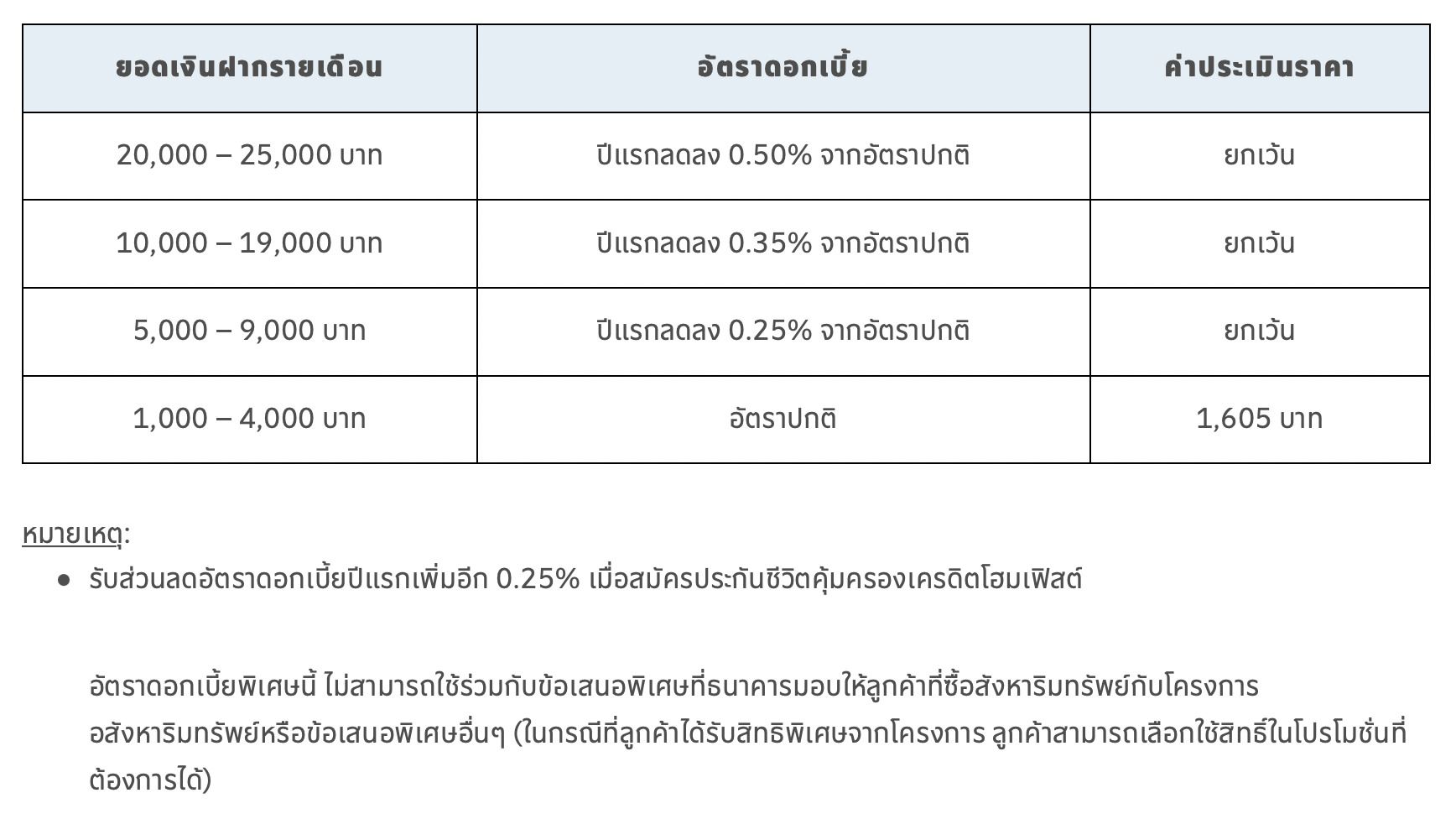 อัตราดอกเบี้ยสินเชื่อบ้าน ธนาคารกรุงเทพ 2565