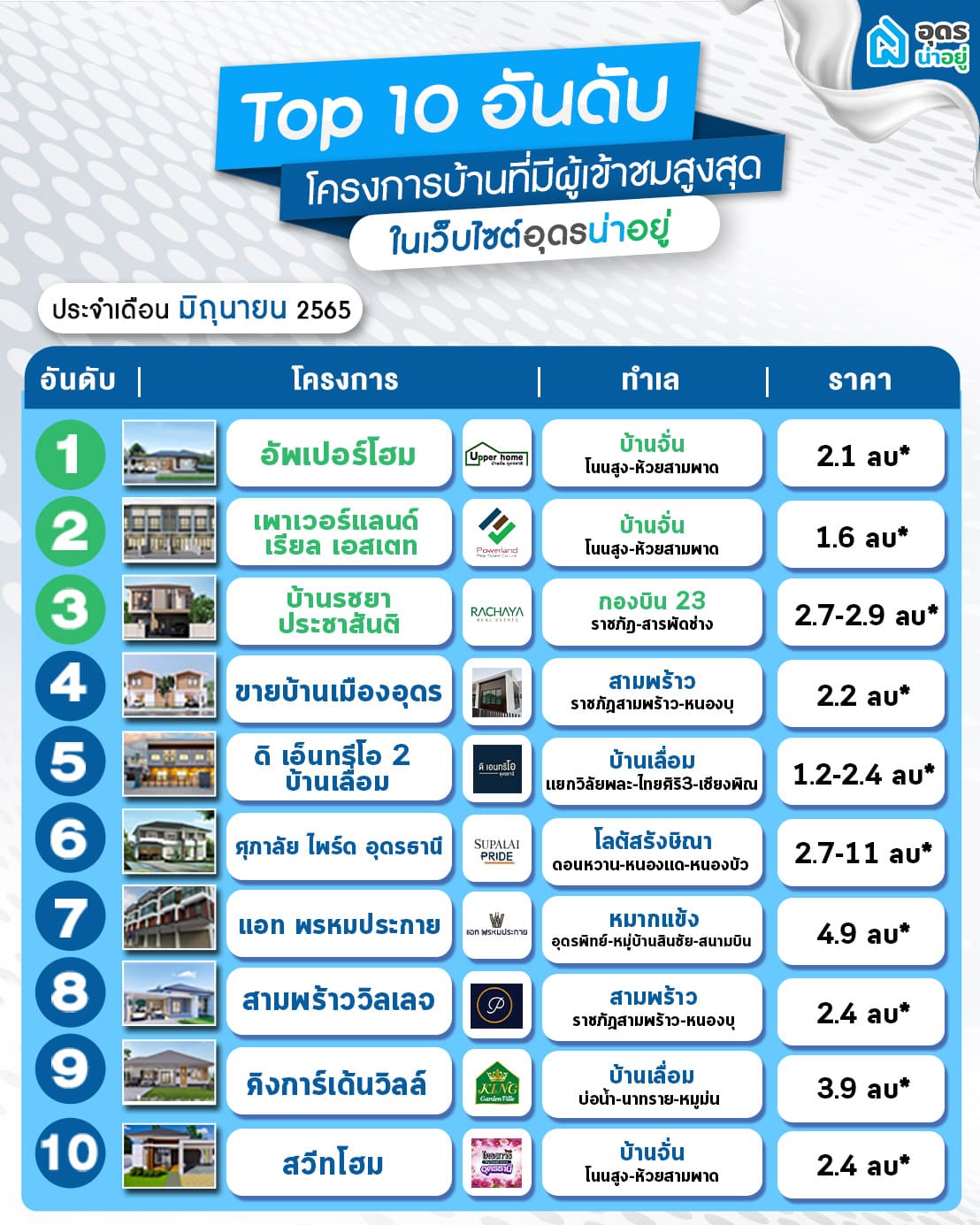 10 อันดับโครงการ บ้านอุดร