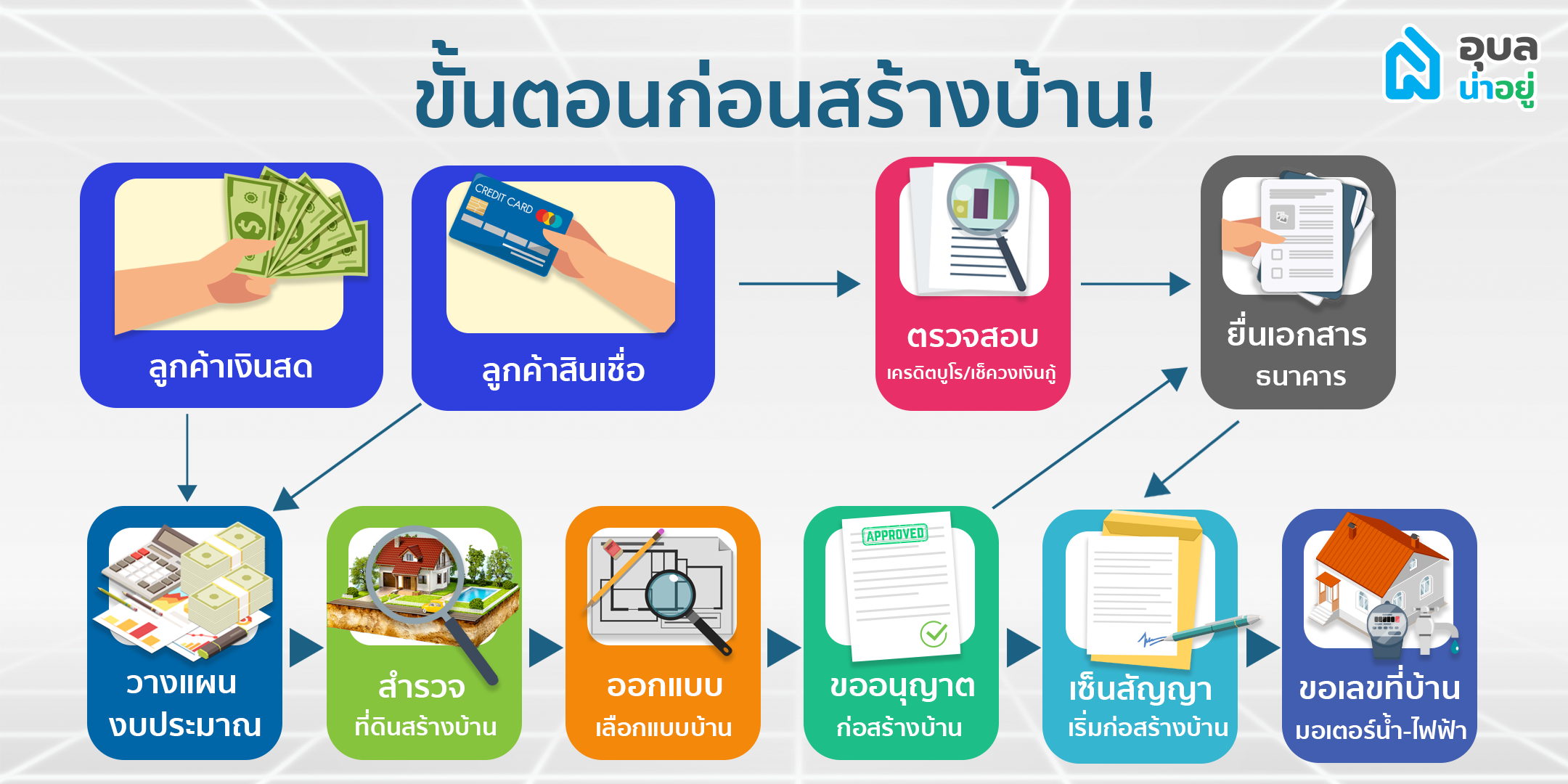 รับสร้างบ้านอุบล