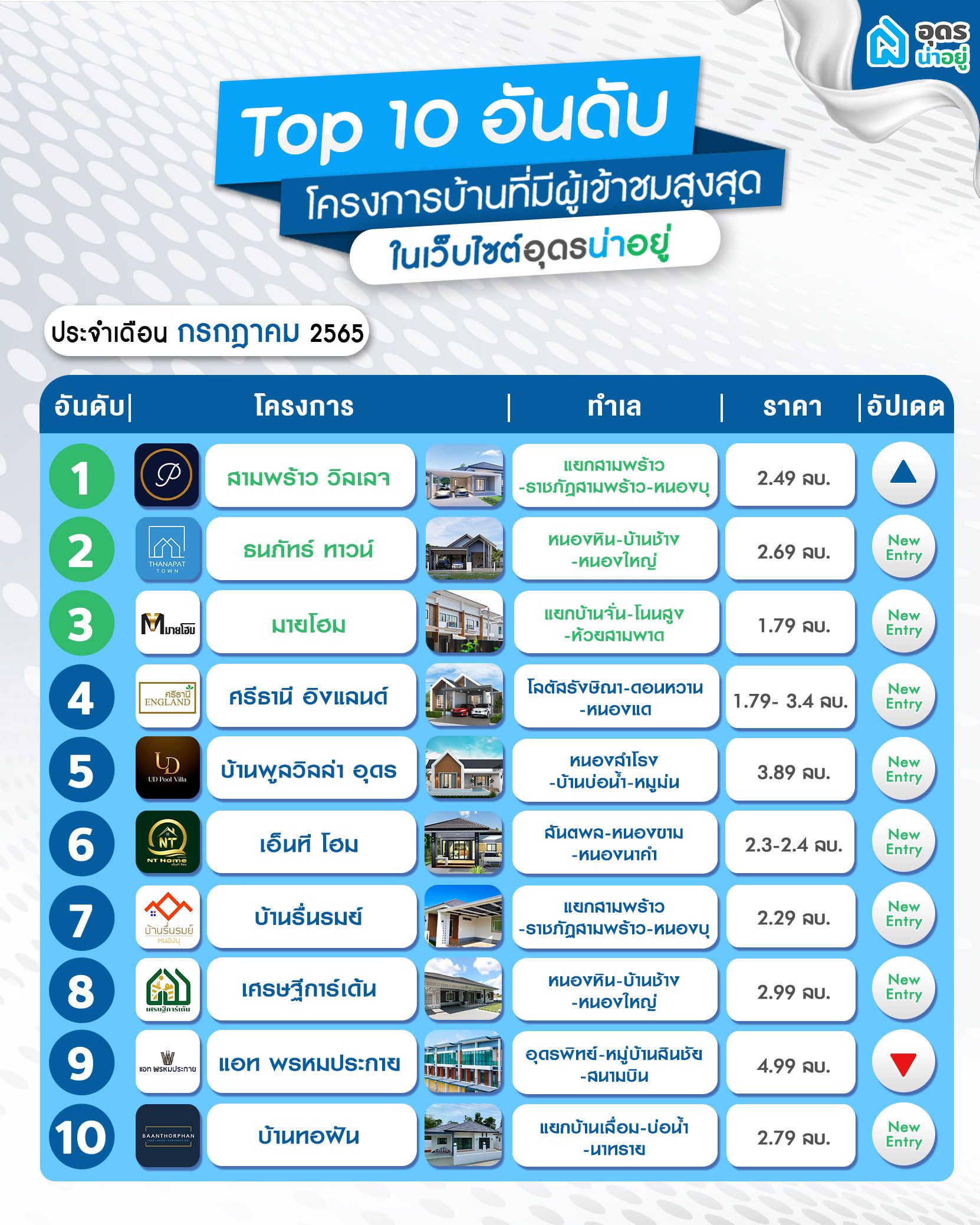 10 อันดับโครงการ บ้านอุดร