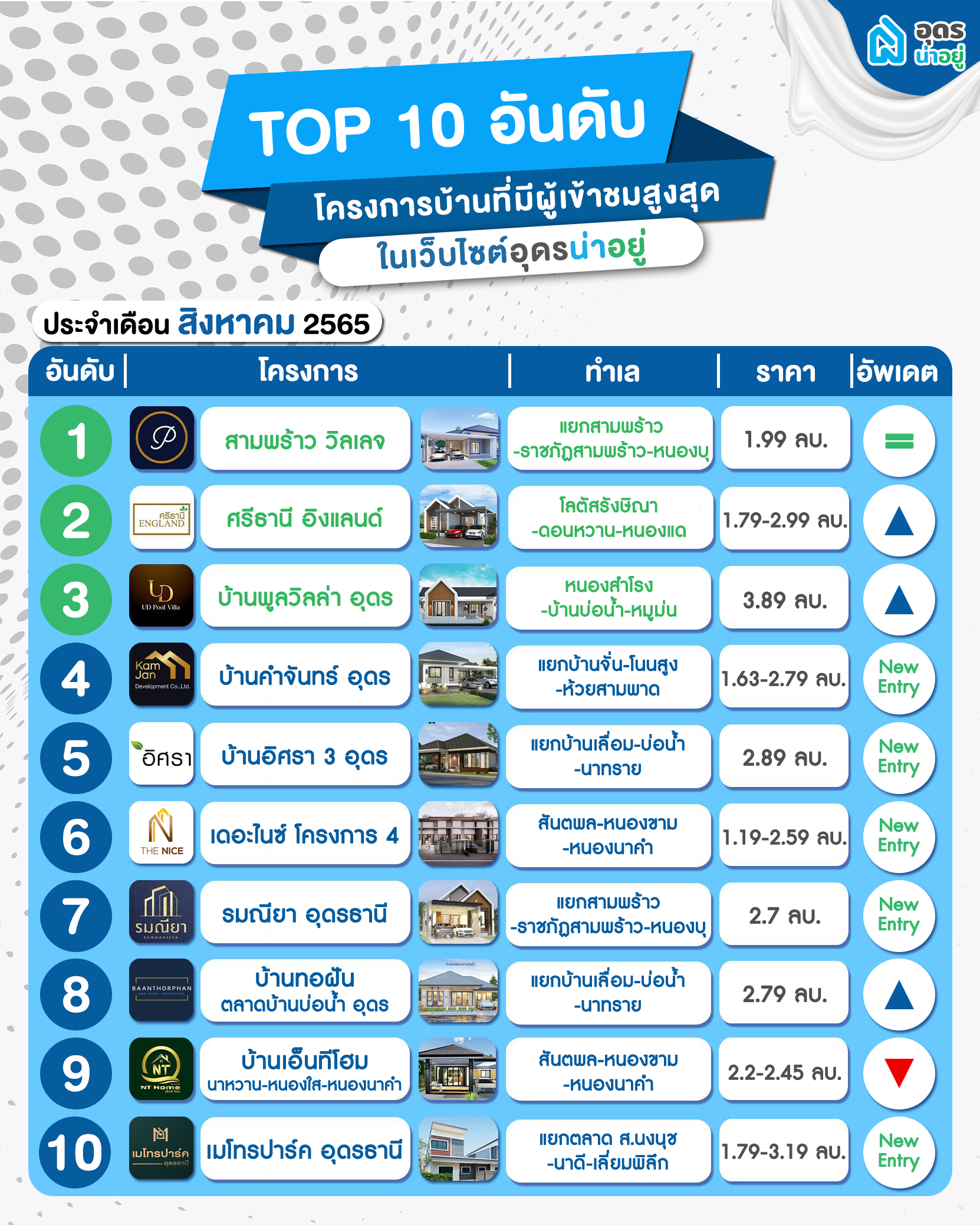 10 อันดับโครงการ บ้านอุดร