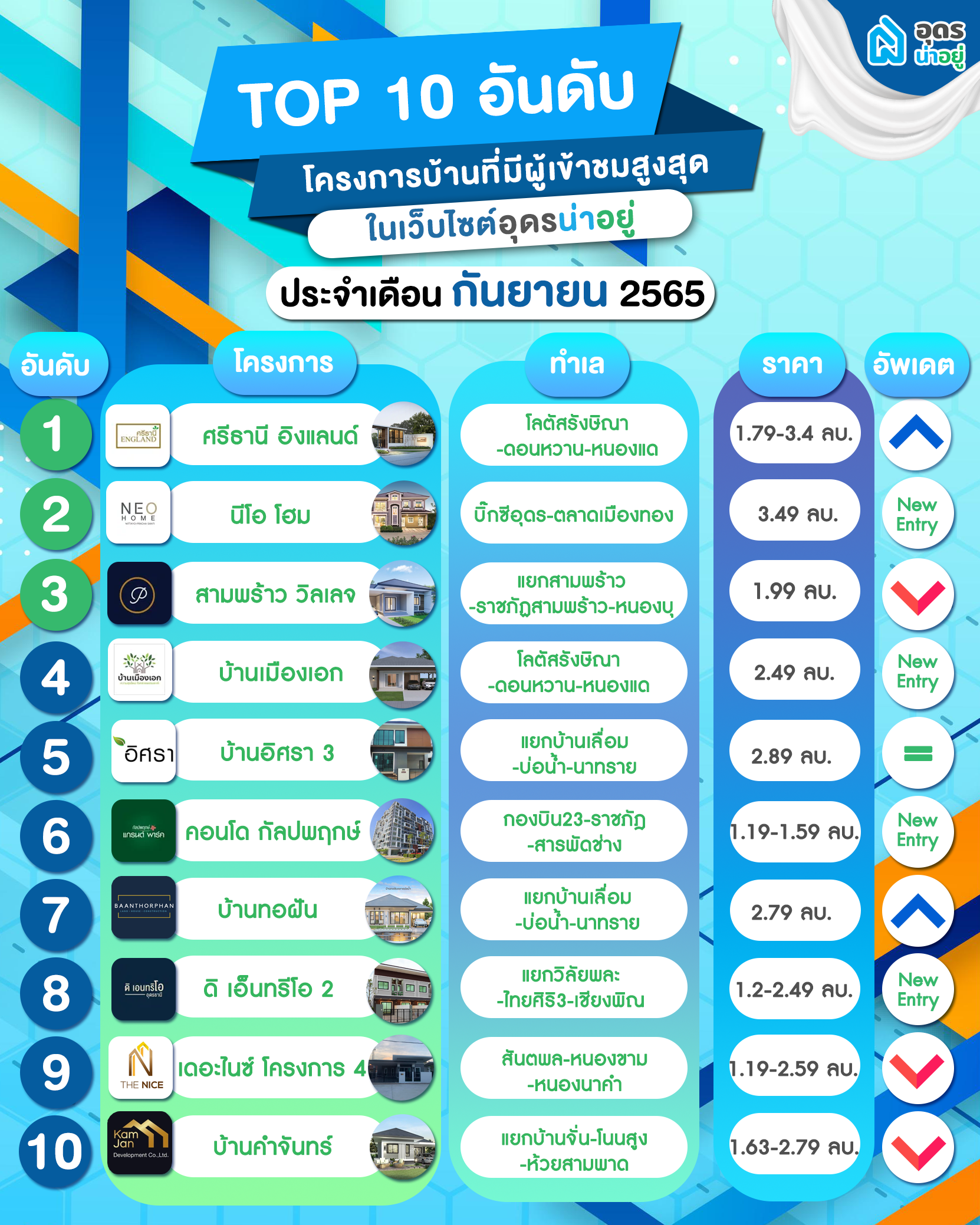 10 อันดับโครงการ บ้านอุดร