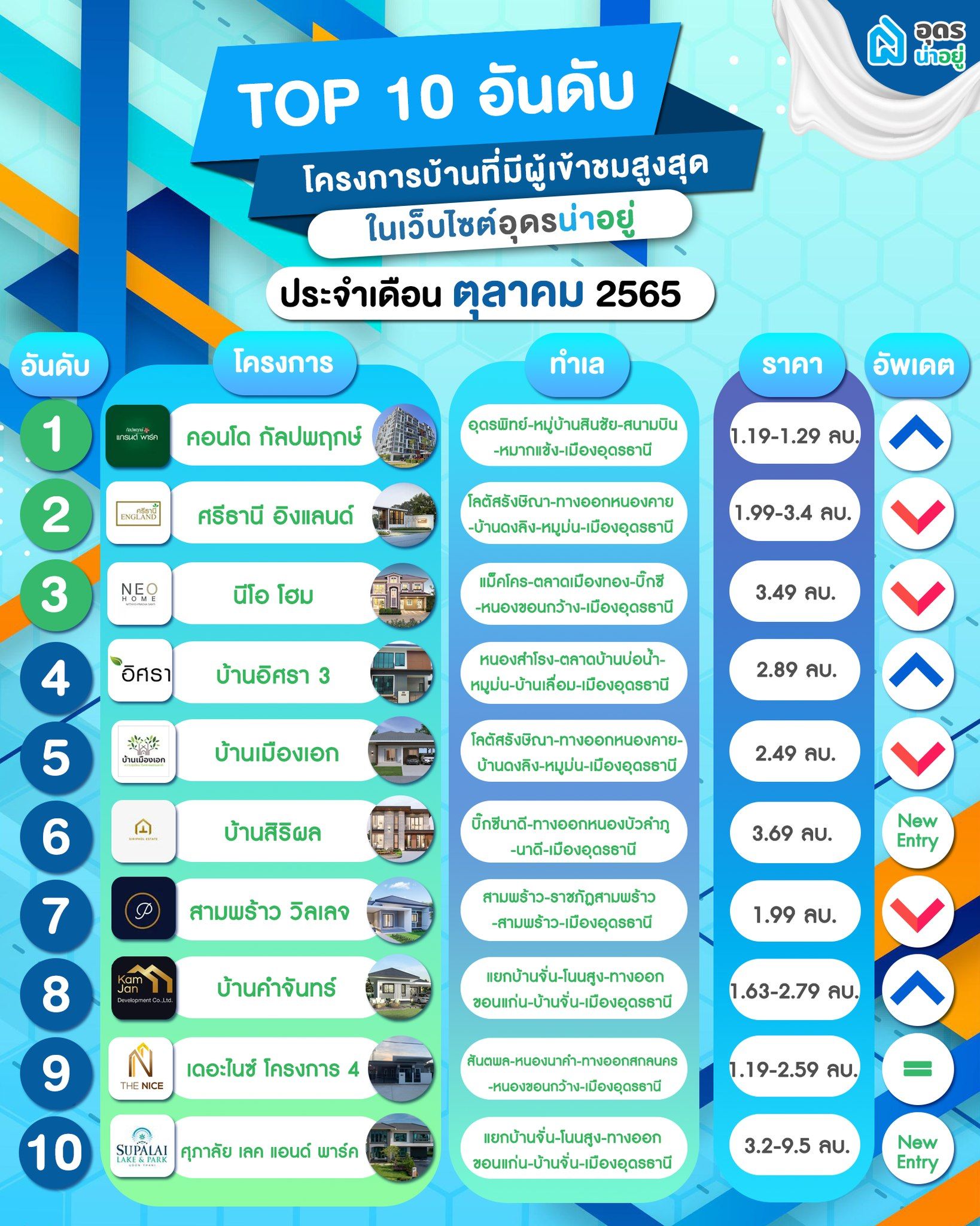 10 อันดับโครงการ บ้านอุดร