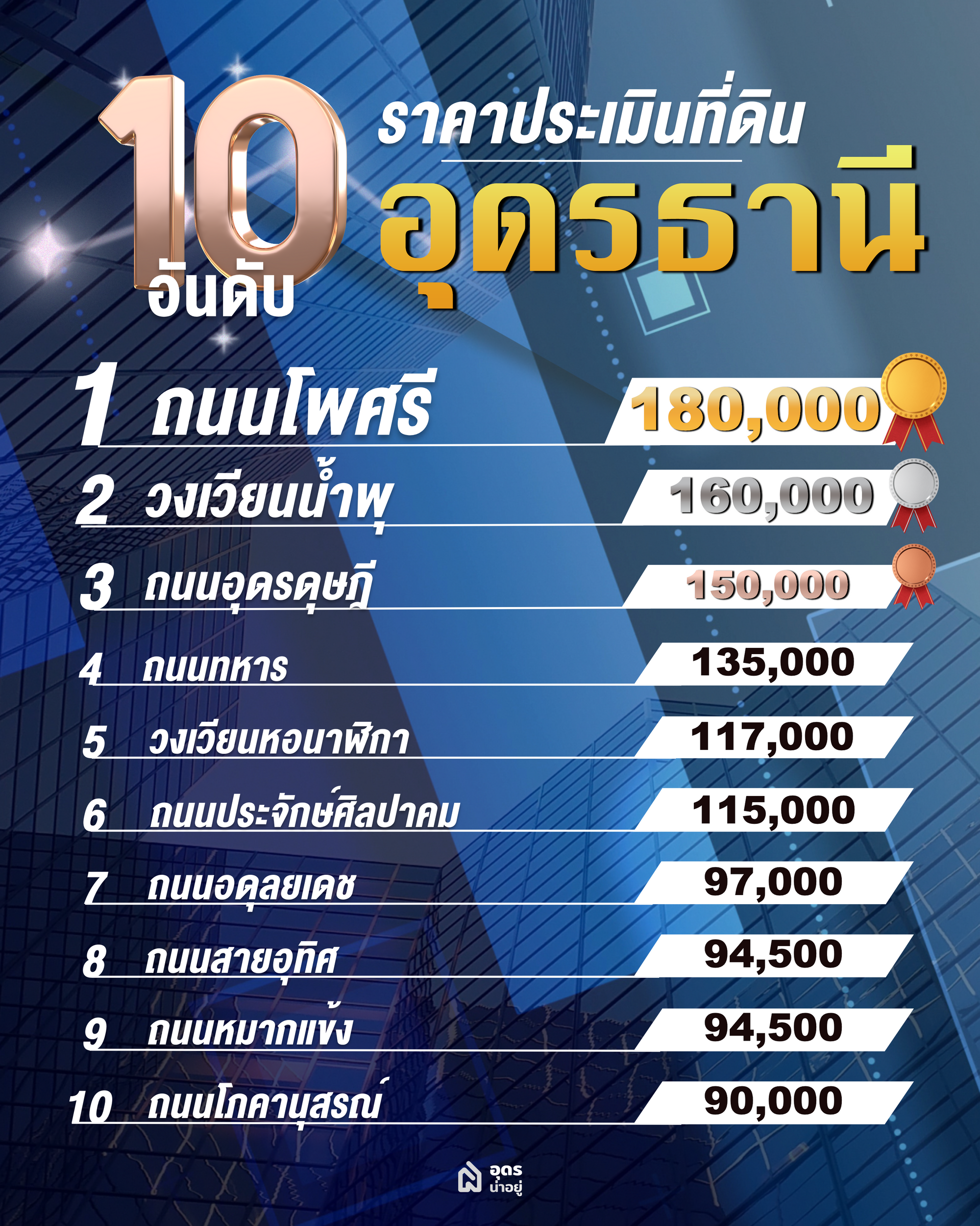 ราคาประเมินที่ดินจังหวัดอุดรธานี