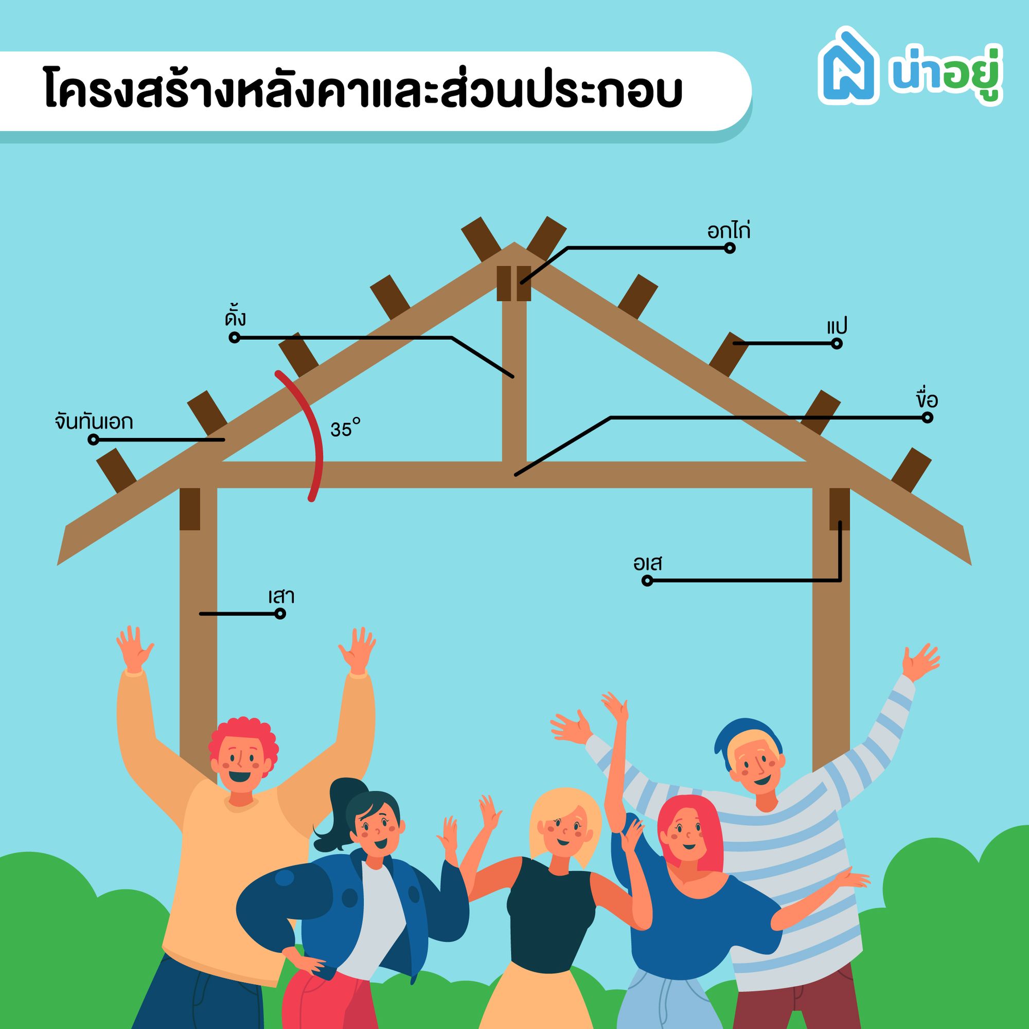 โครงสร้างหลังคาและส่วนประกอบต่างๆ