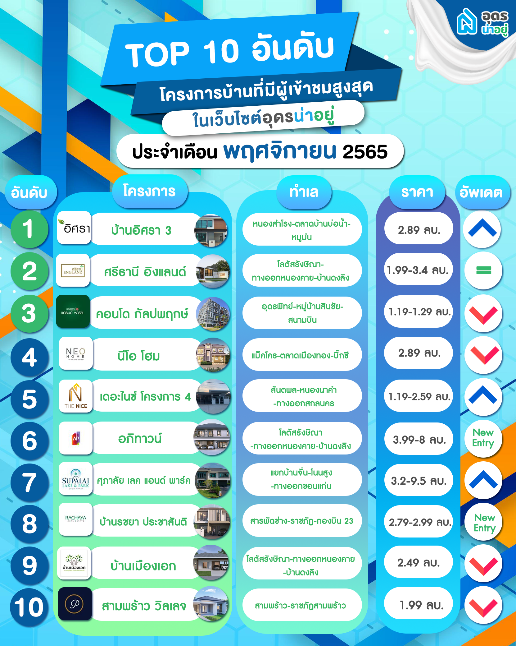 10 อันดับโครงการ บ้านอุดร