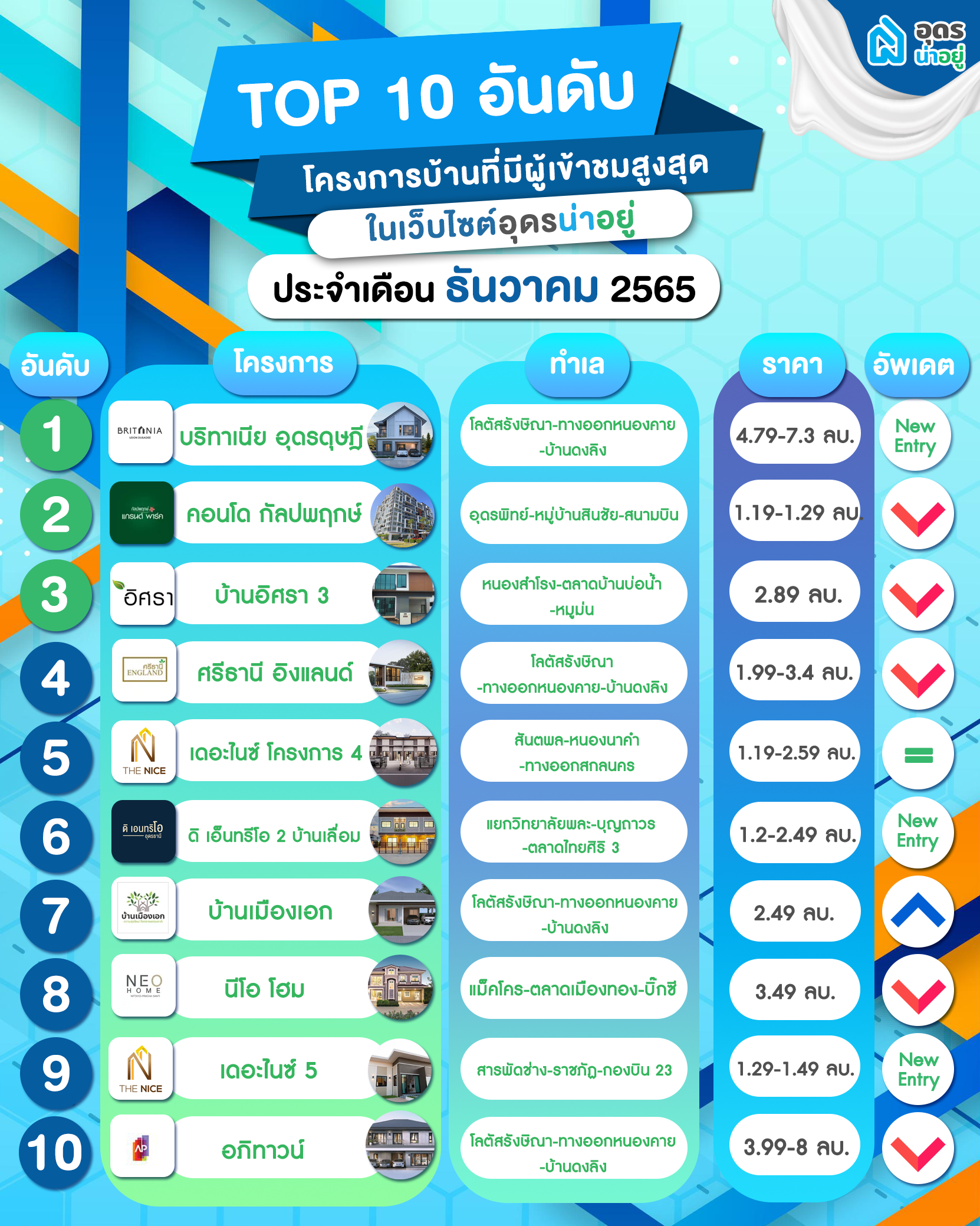 10 อันดับโครงการ บ้านอุดร