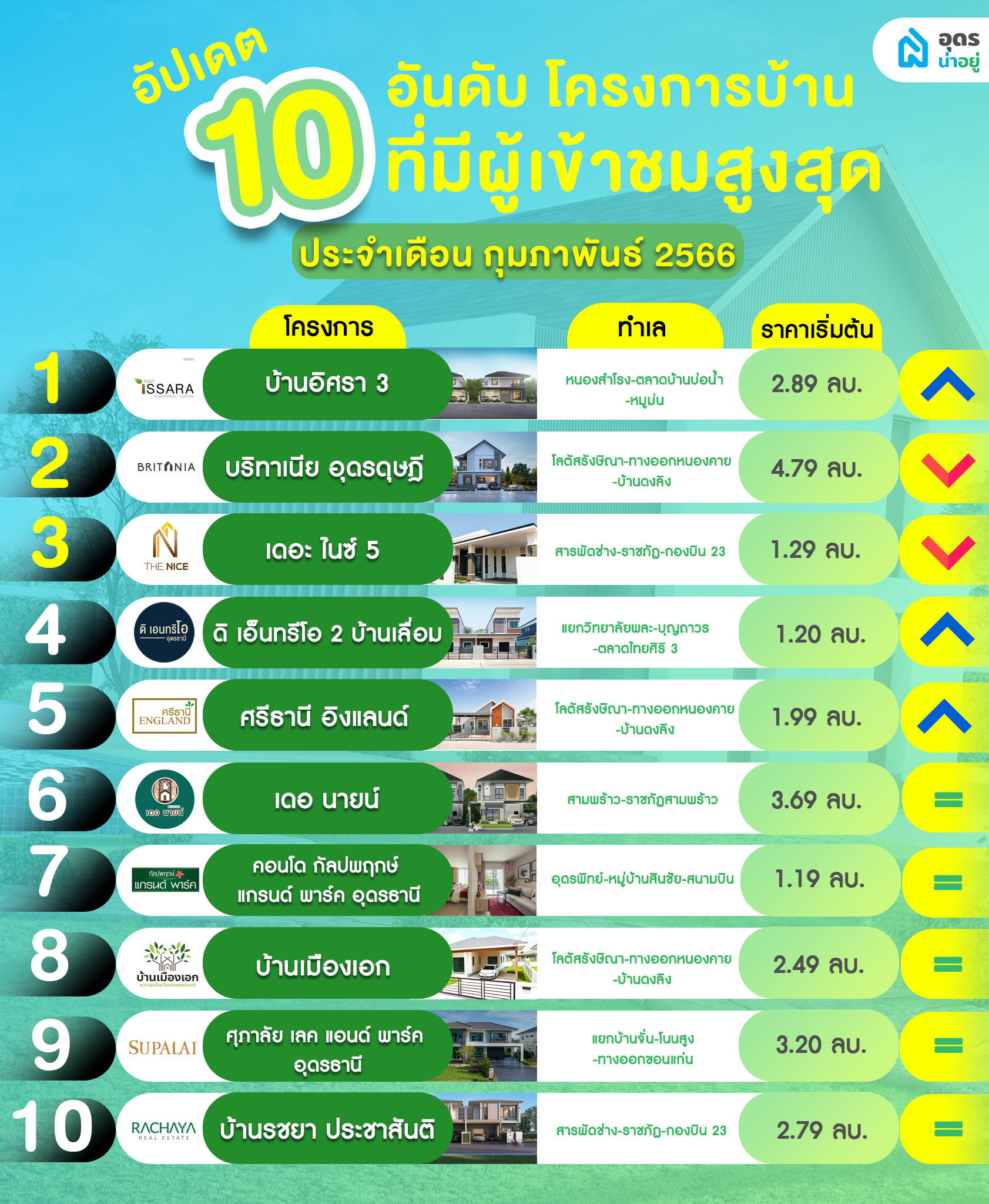 บ้าน อุดร ทำเลดี บ้านในเมือง บ้านเดี่ยว โครงการบ้านอุดร บ้านอุดร บ้านจัดสรร