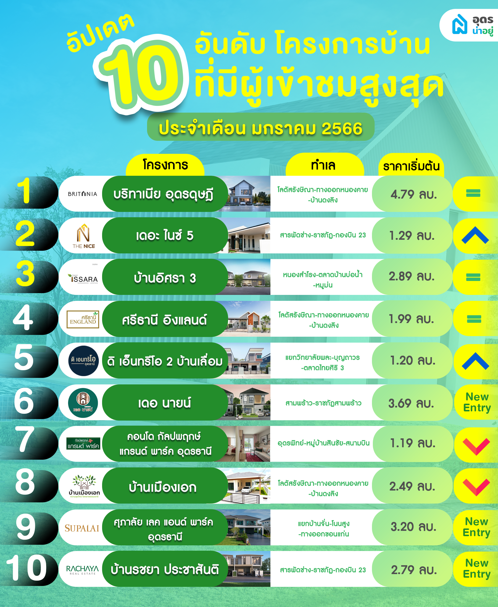 บ้าน อุดร ทำเลดี บ้านในเมือง บ้านเดี่ยว โครงการบ้านอุดร บ้านอุดร บ้านจัดสรร