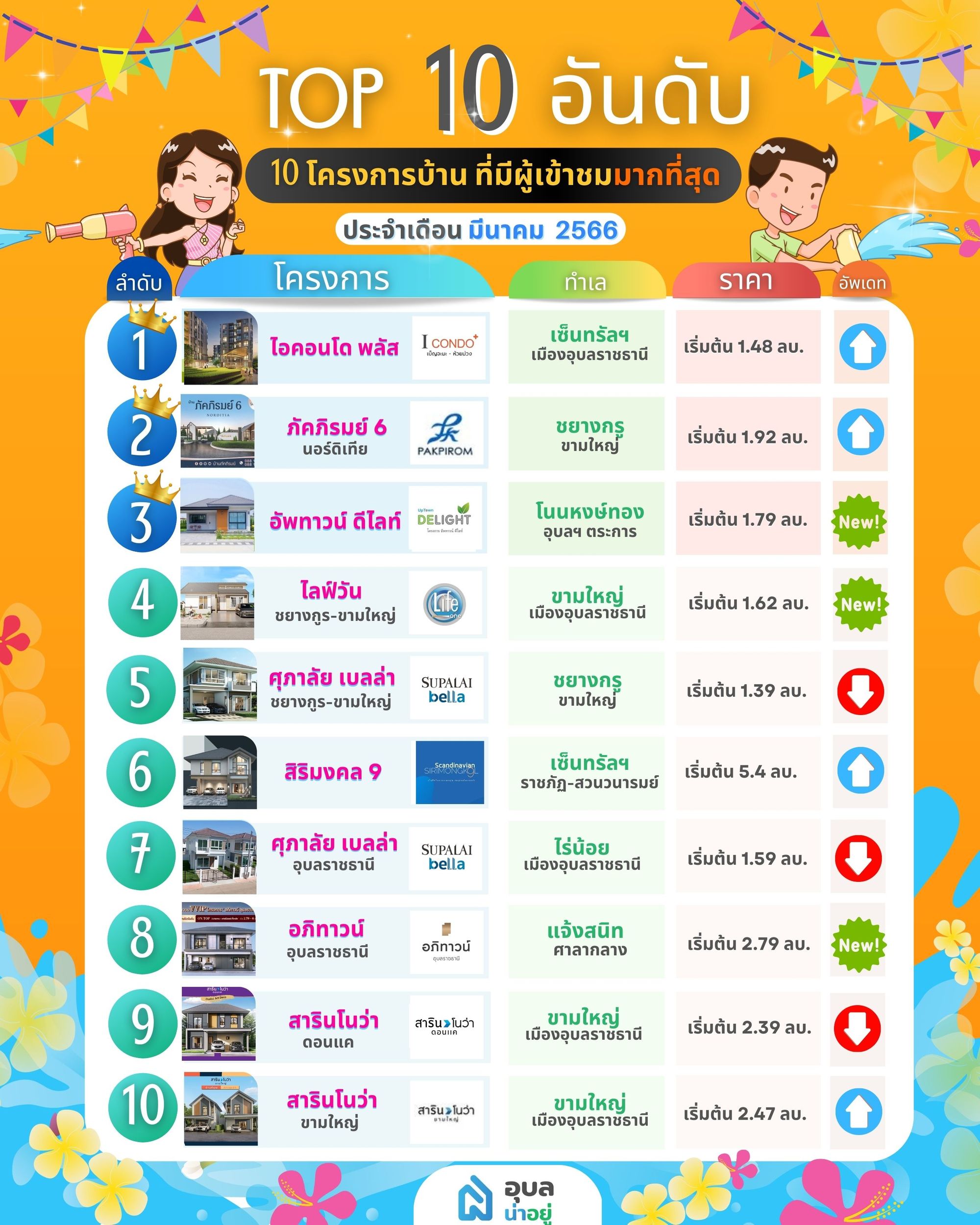 10 อันดับโครงการที่ HOT ที่สุด