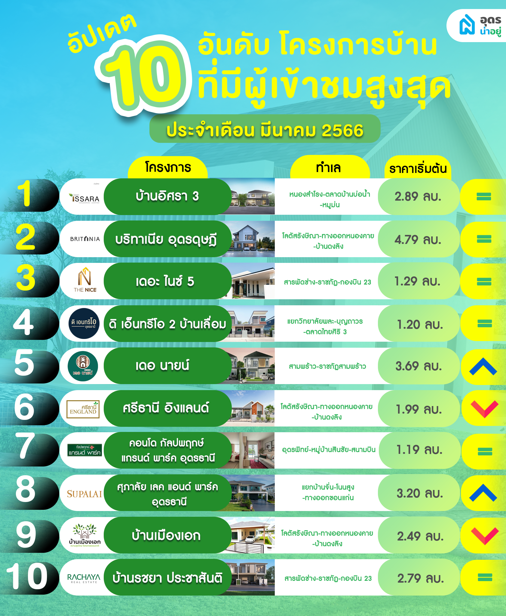 บ้าน อุดร ทำเลดี บ้านในเมือง บ้านเดี่ยว โครงการบ้านอุดร บ้านอุดร บ้านจัดสรร