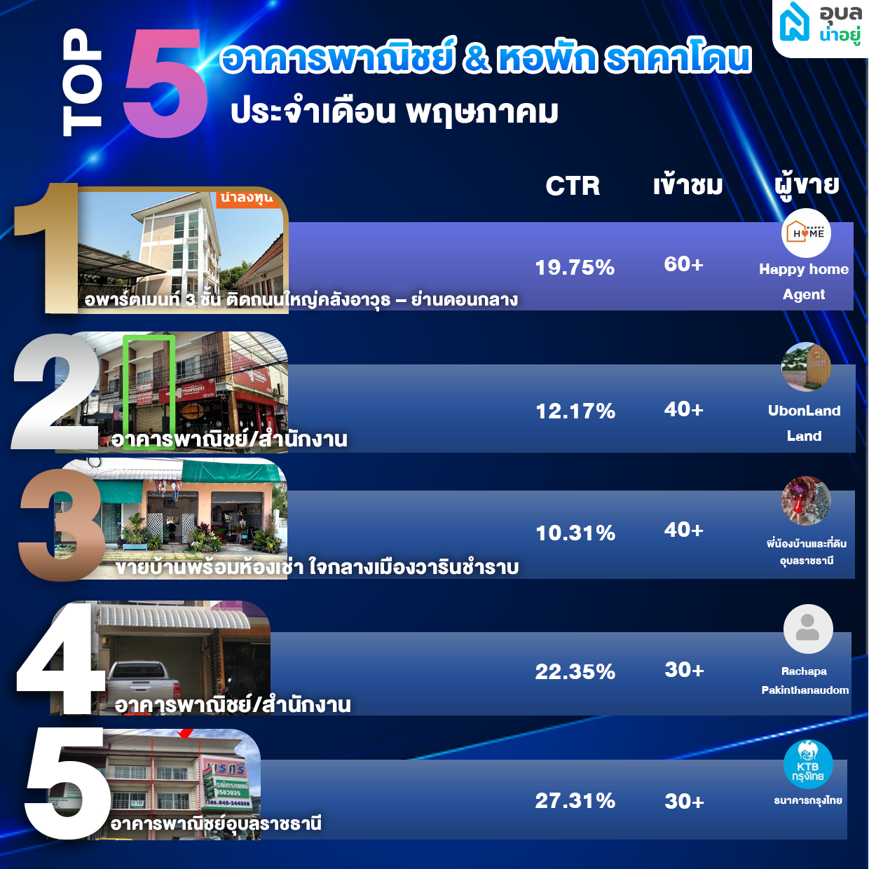TOP 5 อาคารพาณิชย์ & หอพัก ราคาโดน