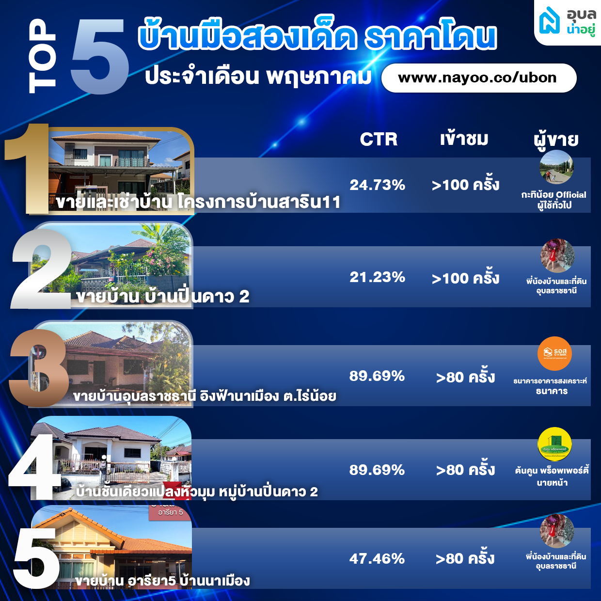 TOP 5 บ้านมือสองเด็ด ราคาโดน