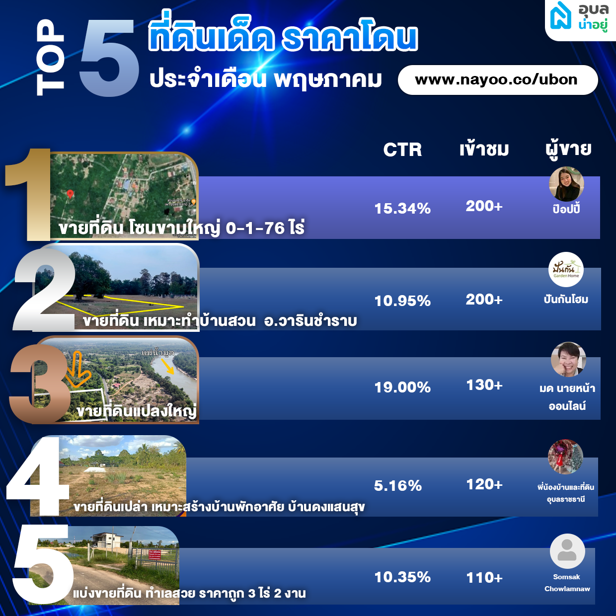 TOP 5 ที่ดินเด็ด ราคาโดน