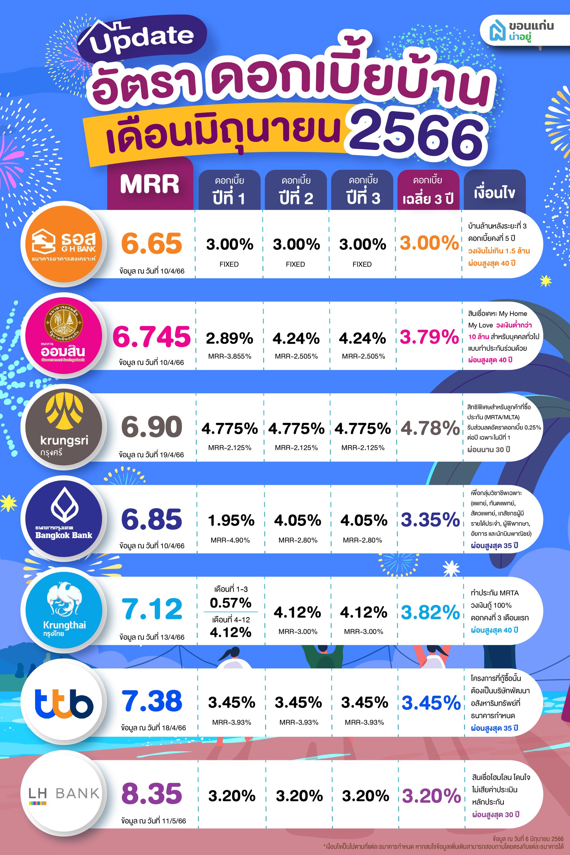 อัตราดอกเบี้ยบ้านปี 2566 ประจำเดือนมิถุนายน