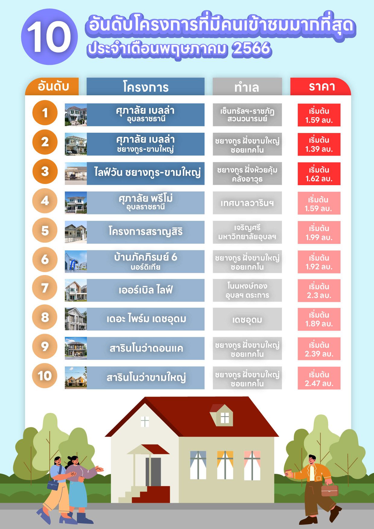 ✨ TOP 10 🏠 โครงการที่เข้าชมมากที่สุด ประจำเดือนพฤษภาคม 2566