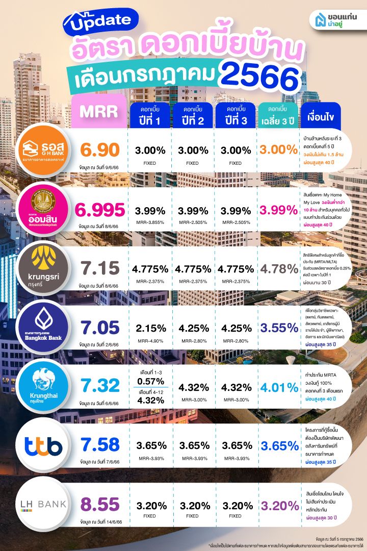 อัตราดอกเบี้ยบ้าน