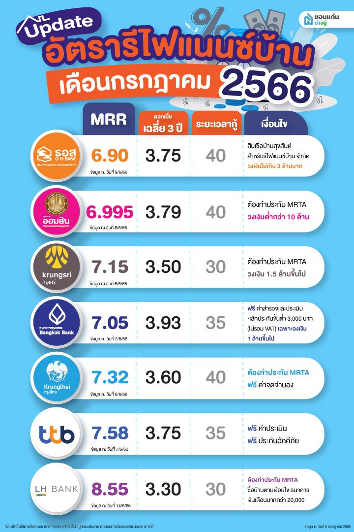 อัตรารีไฟแนนซ์บ้านปี 2566 ประจำเดือนกรกฎาคม