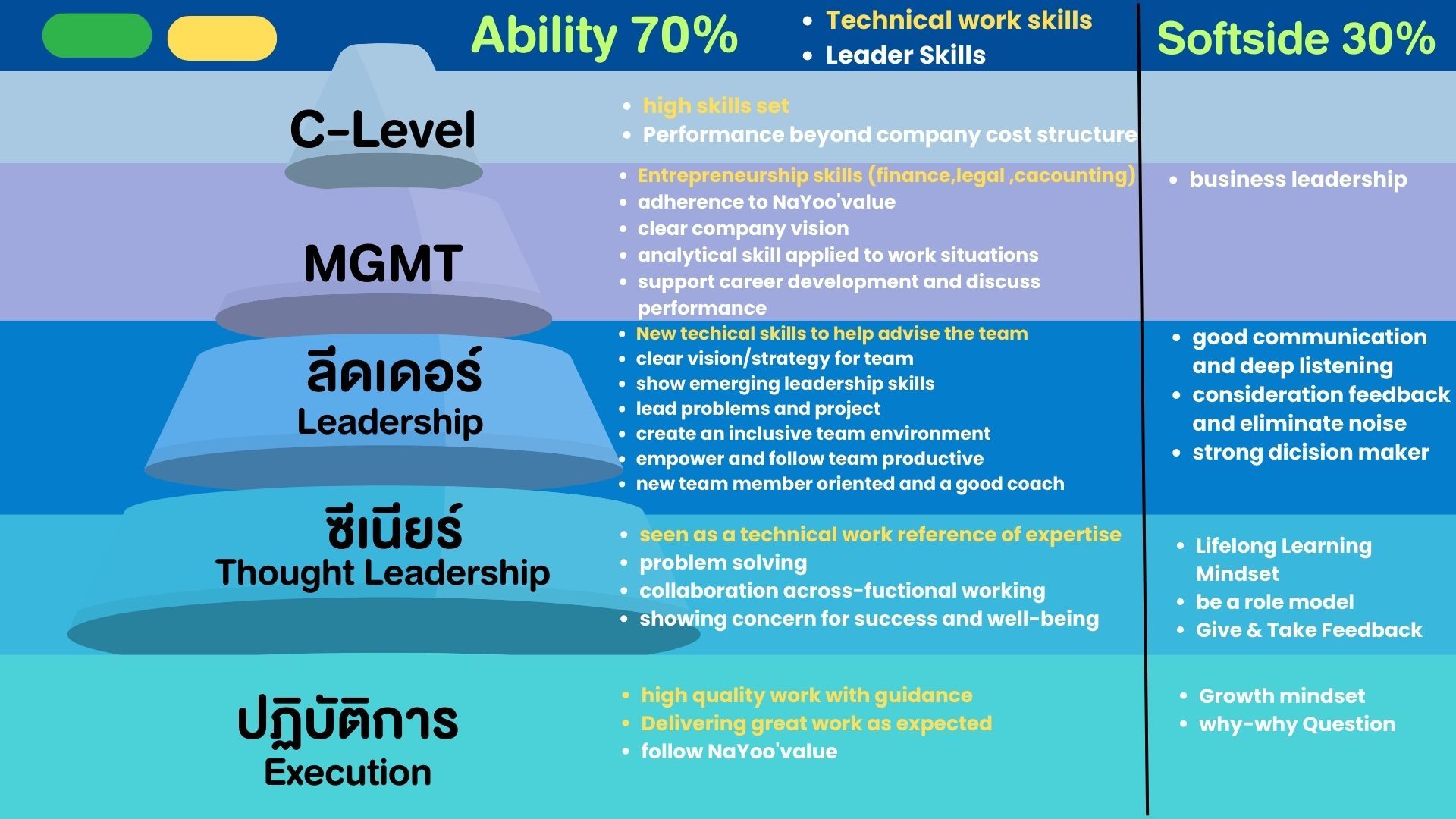 ความรับผิดชอบเเละผลลัพธ์ที่คาดหวังประเมินตาม Core Competency