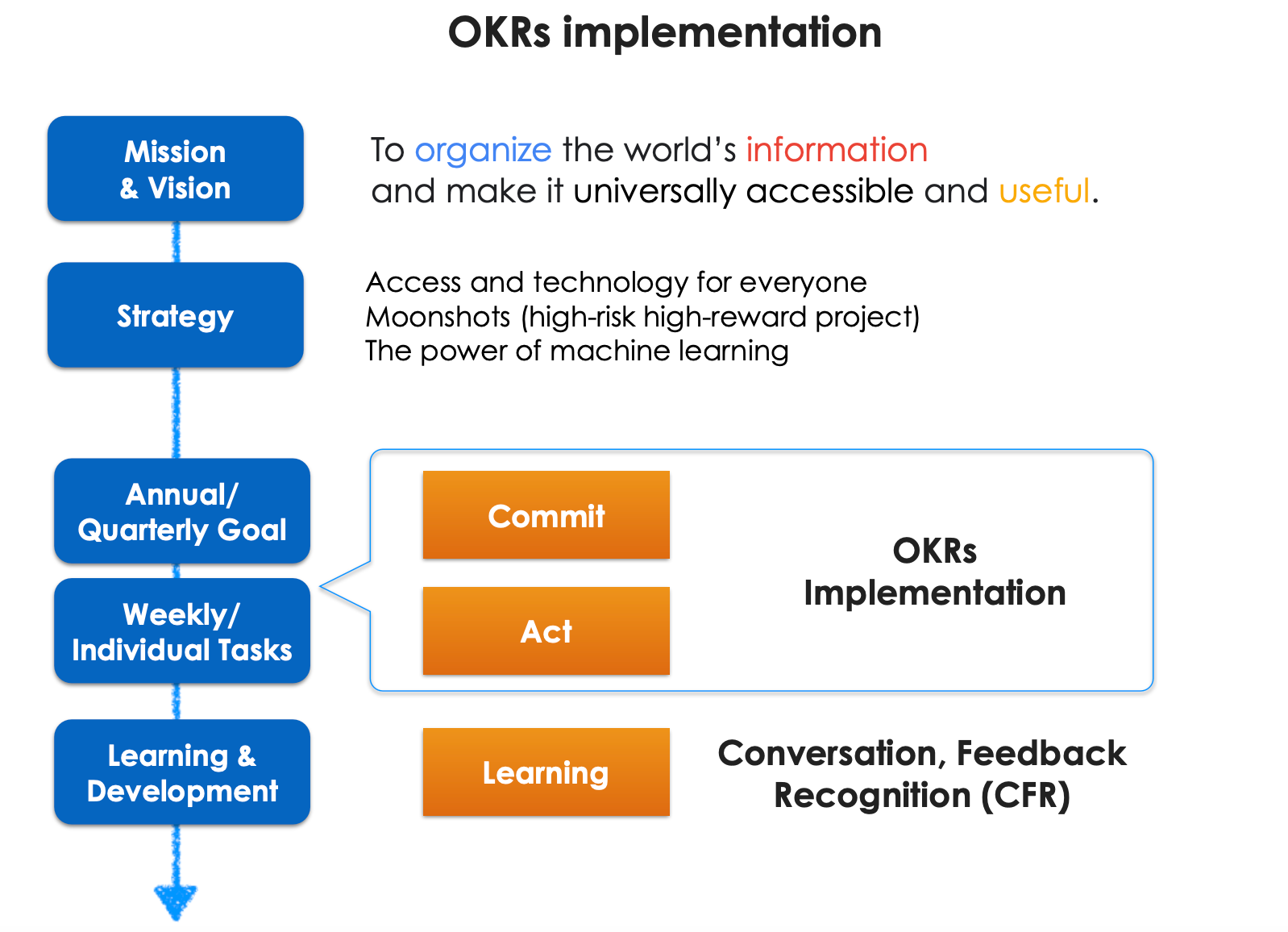 รูปแบบโครงสร้างการใช้ OKRs
