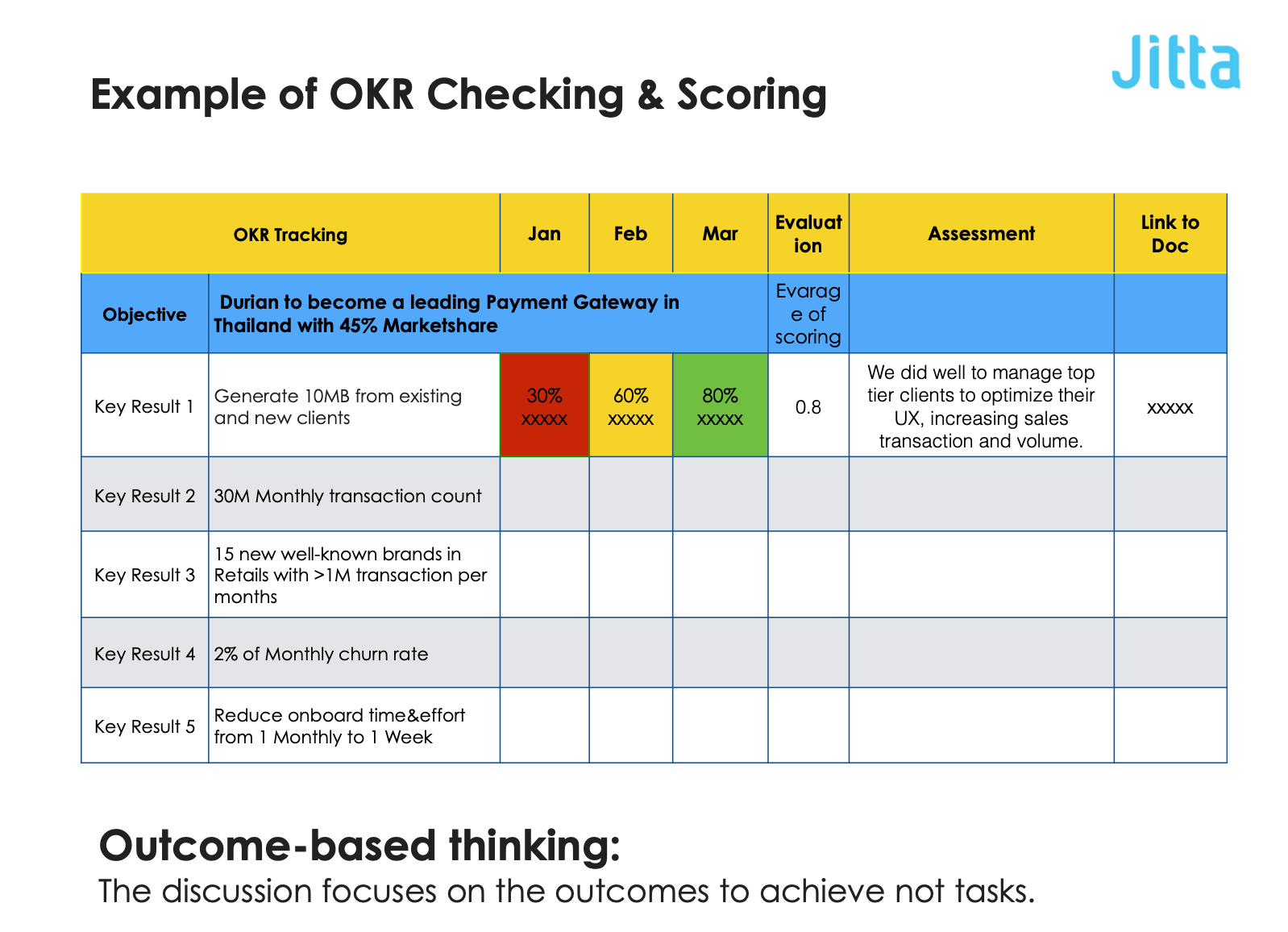 ตัวอย่างการประเมินผลลัพธ์เเละรีวิว Score เบื้องต้นของ OKRs
