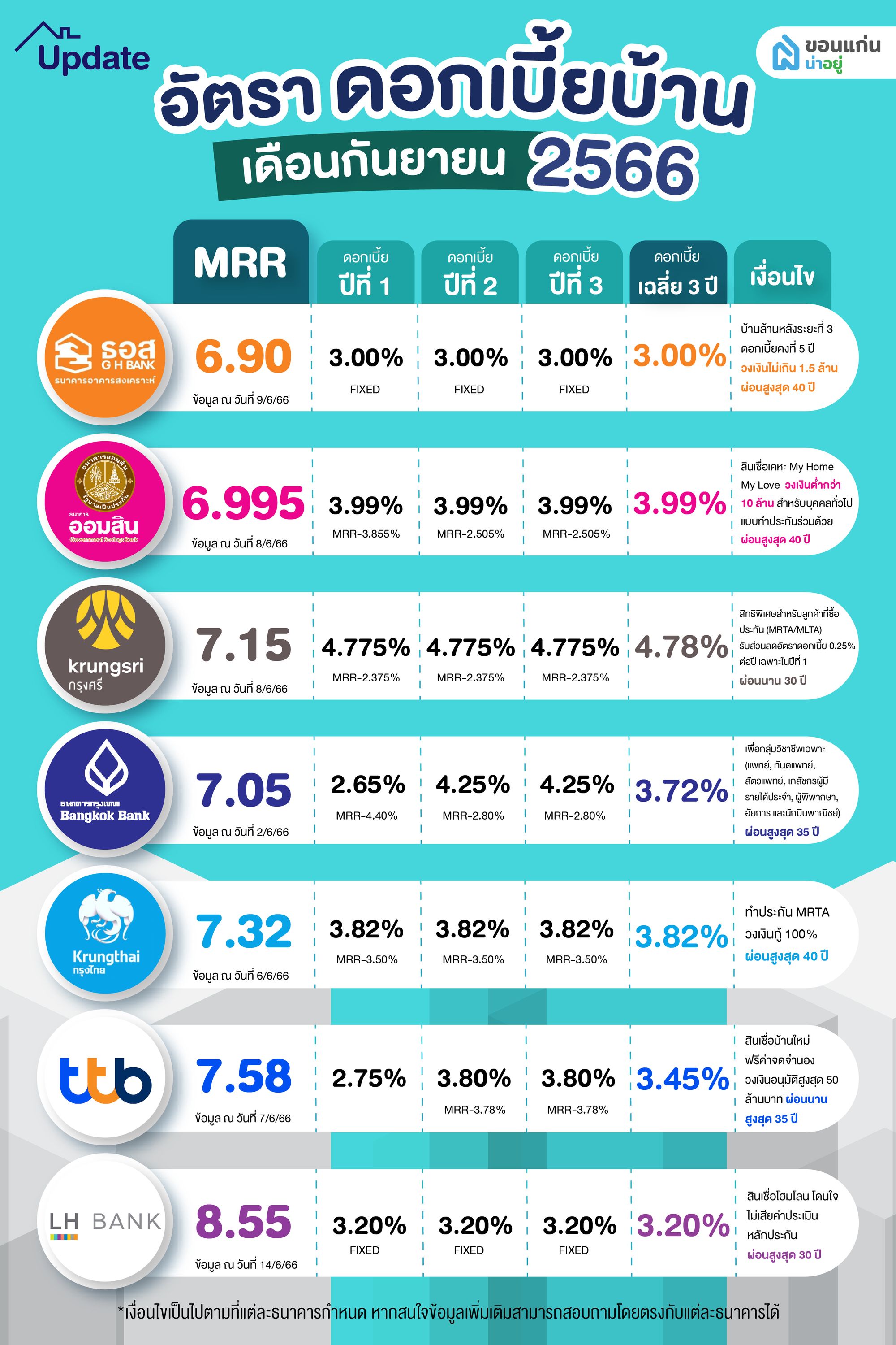 อัตราดอกเบี้ยบ้าน รีไฟแนนซ์บ้าน กันยายน 2566