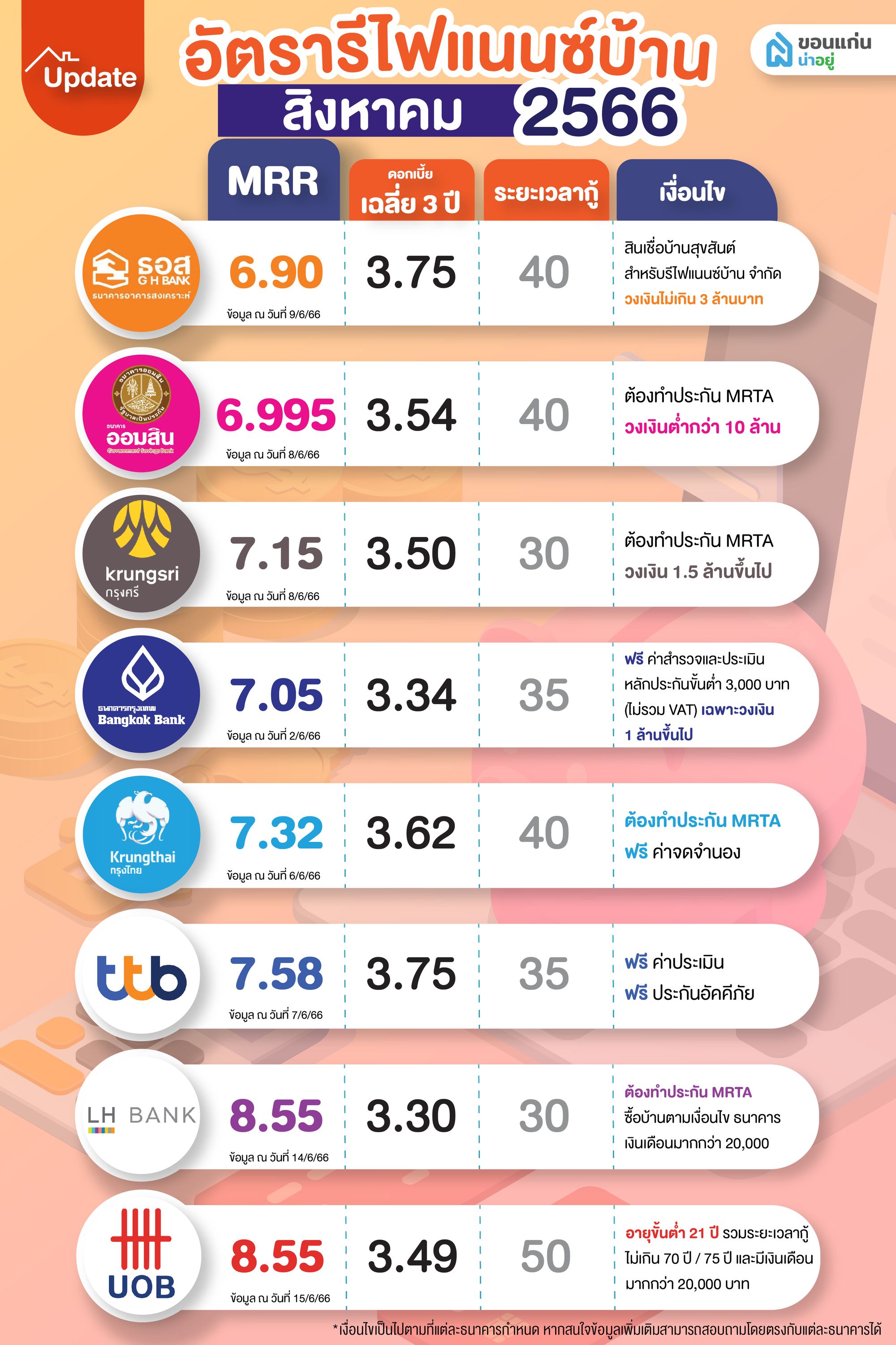อัปเดตล่าสุด อัตรารีไฟแนนซ์บ้านปี 2566 ประจำเดือนสิงหาคม
