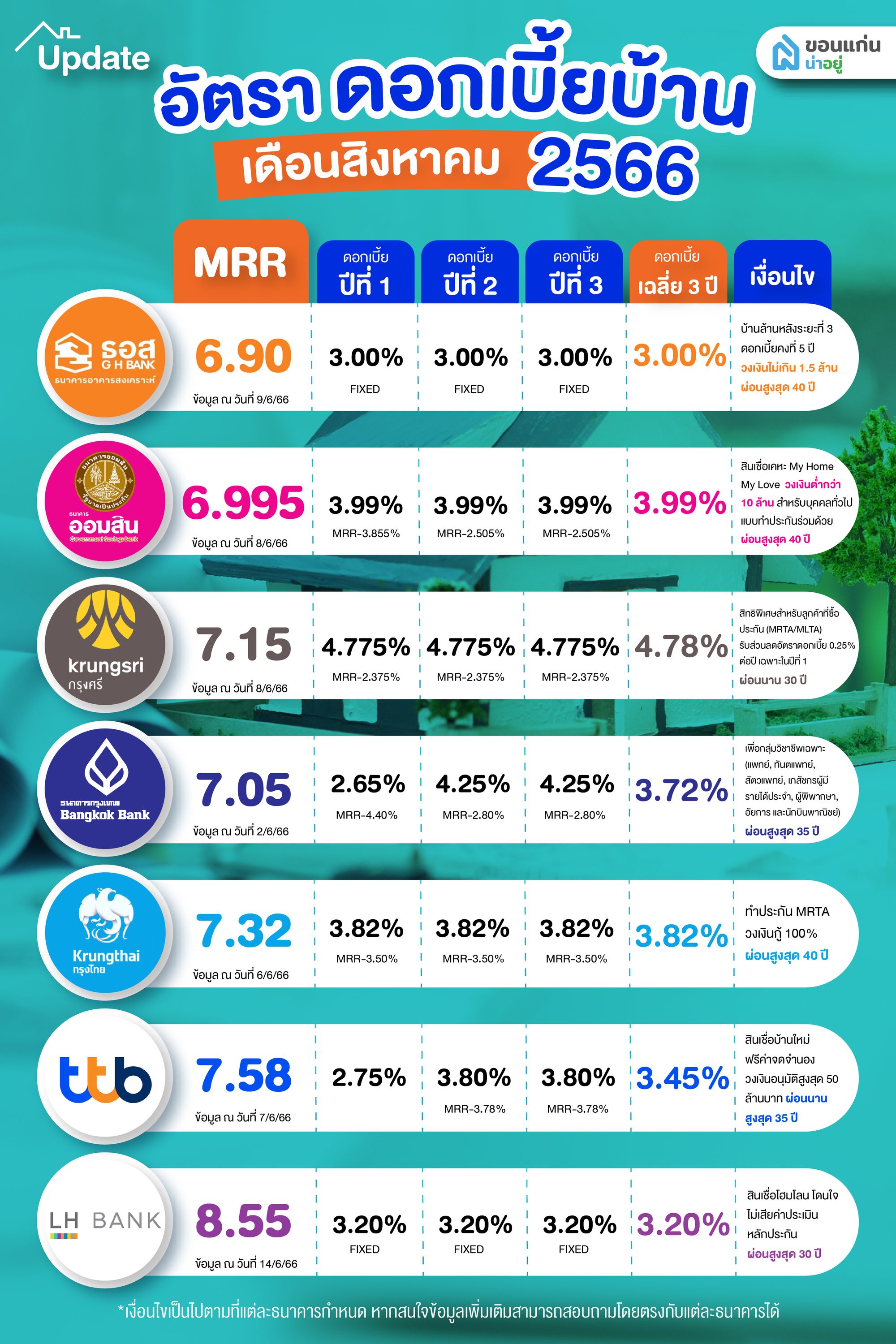 อัตราดอกเบี้ยบ้านปี 2566 ประจำเดือนสิงหาคม