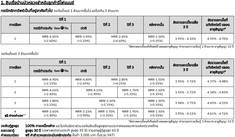 สินเชื่อเพื่อรีไฟแนนซ์สินเชื่อที่อยู่อาศัยจากสถาบันการเงินอื่น