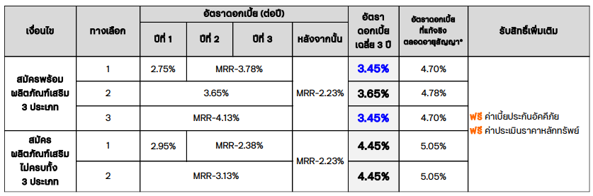 อัตราดอกเบี้ยสินเชื่อบ้านใหม่-บ้านมือสอง