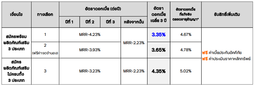 อัตราดอกเบี้ยสินเชื่อบ้านสำหรับแพทย์ และทันตแพทย์