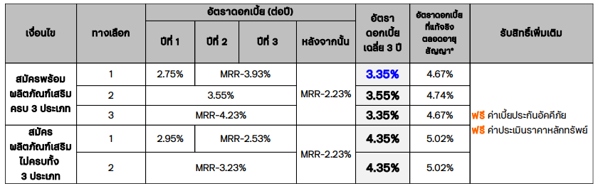 อัตราดอกเบี้ยสินเชื่อบ้าน รีไฟแนนซ์