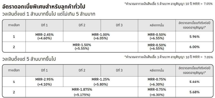 สินเชื่อบ้านสำหรับลูกค้าทั่วไป