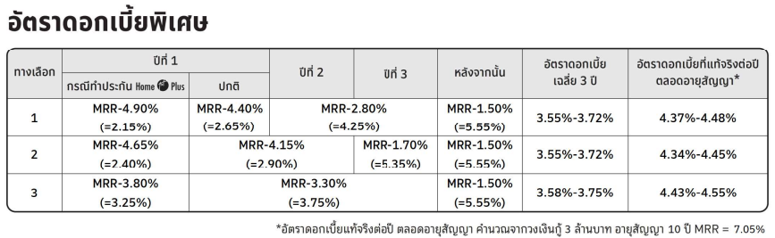 อัตราดอกเบี้ยสินเชื่อบ้านสำหรับกลุ่มวิชาชีพเฉพาะ