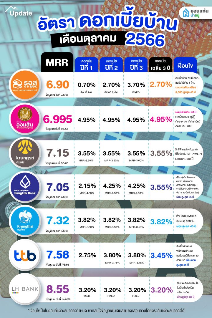 อัตราดอกเบี้ยและอัตรารีไฟแนนซ์บ้านธนาคารต่างๆ