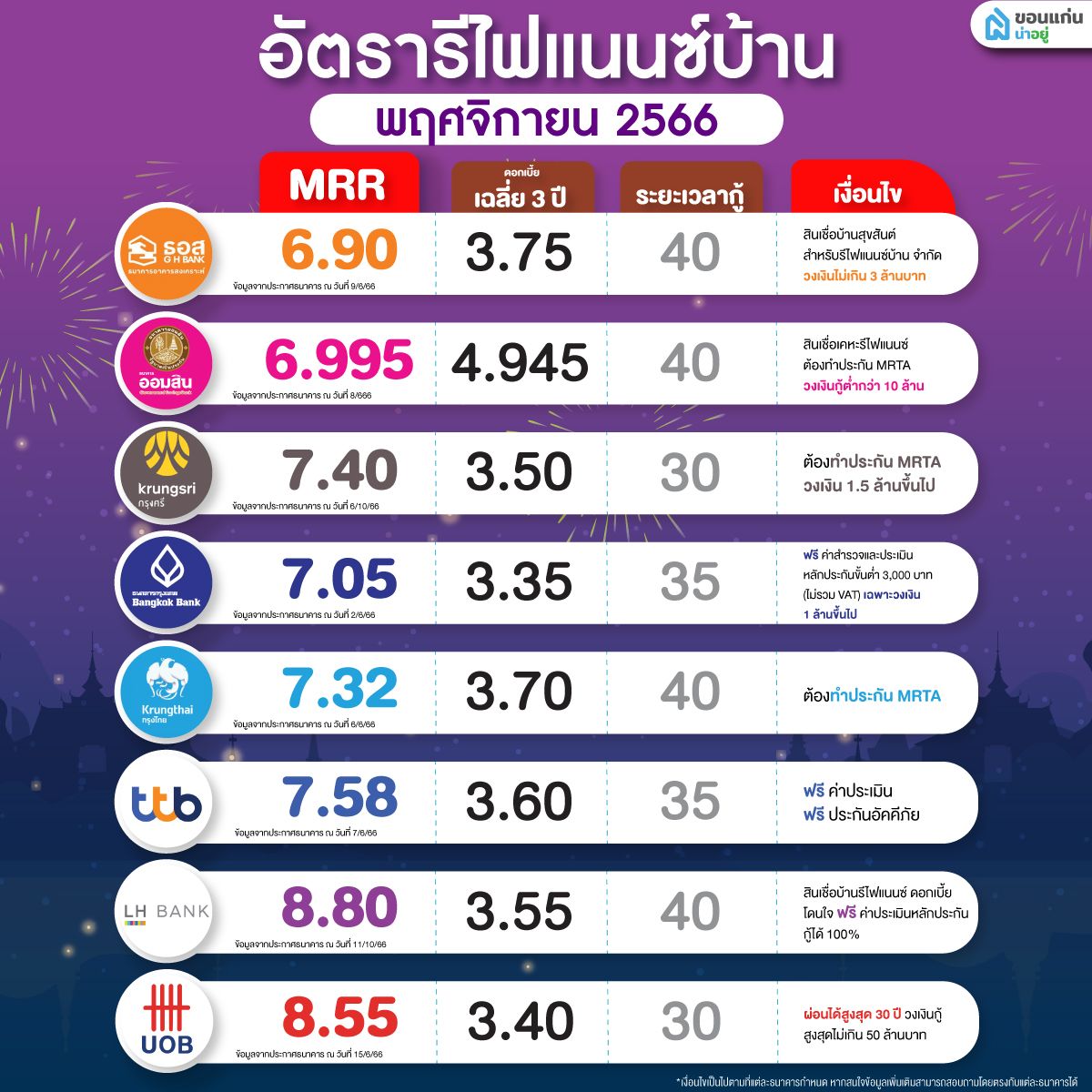 อัตรารีไฟแนนซ์บ้านเดือนพฤศจิกายนที่น่าสนใจจากธนาคารชั้นนำ