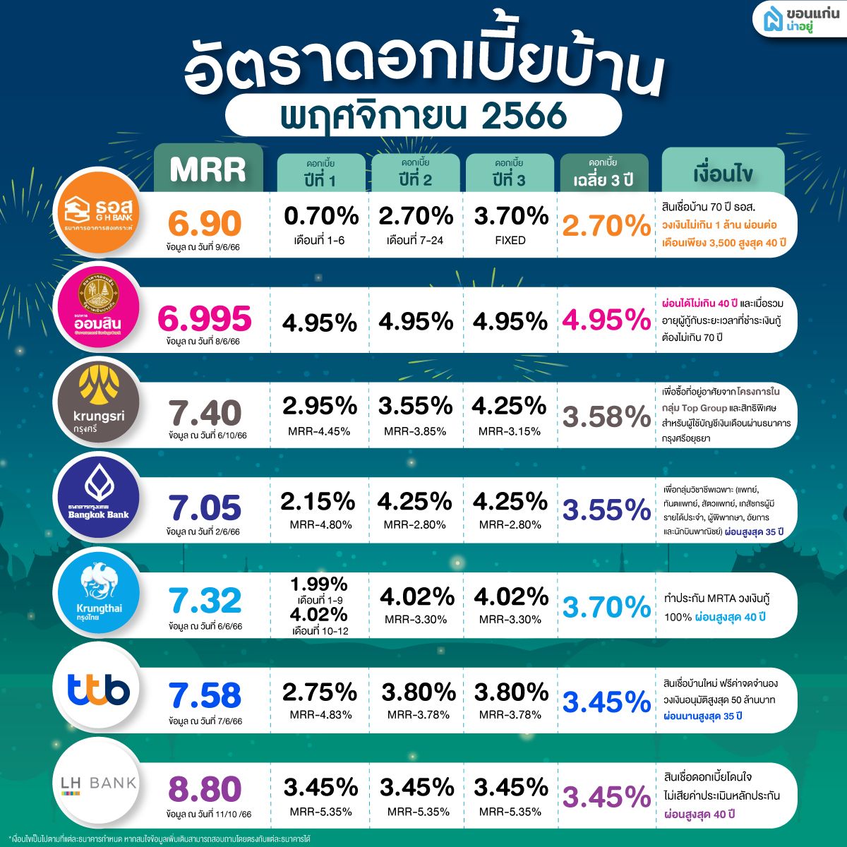 อัตราดอกเบี้ยบ้านเดือนพฤศจิกายนที่น่าสนใจจากธนาคารชั้นนำ
